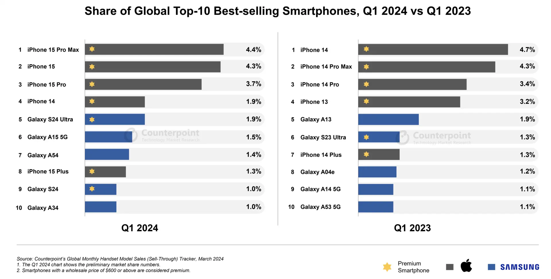 List of Highest Selling Smartphone in 2024